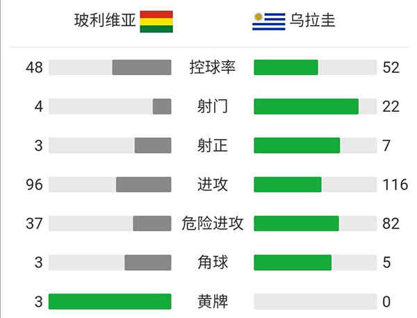 乌拉圭2-0玻利维亚 卡瓦尼破门德阿拉斯凯塔造乌龙