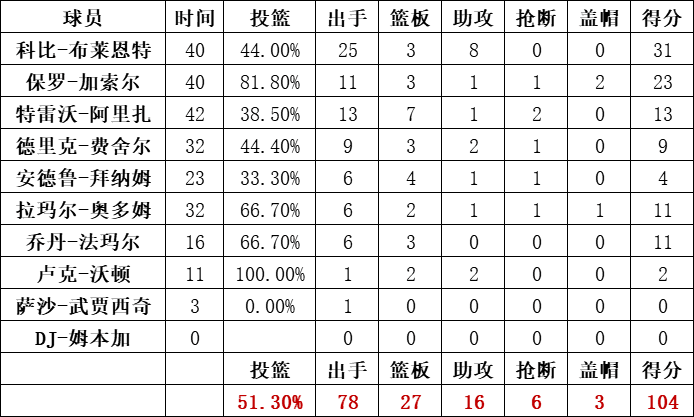 湖人队统计