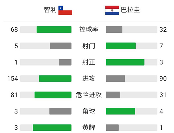 巴拉圭2-0智利 萨穆迪奥破门阿尔米隆点射