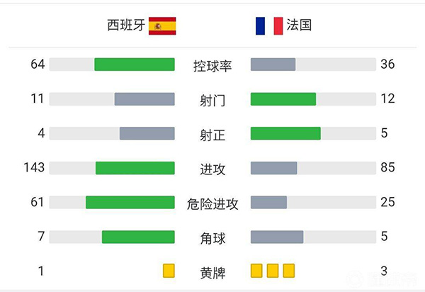 法国2-1西班牙  姆巴佩制胜球本泽马破门夺冠