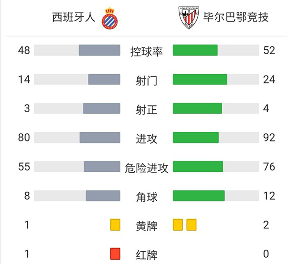 西班牙人1-1毕尔巴鄂  武磊替补未出场德托马斯点射+染红