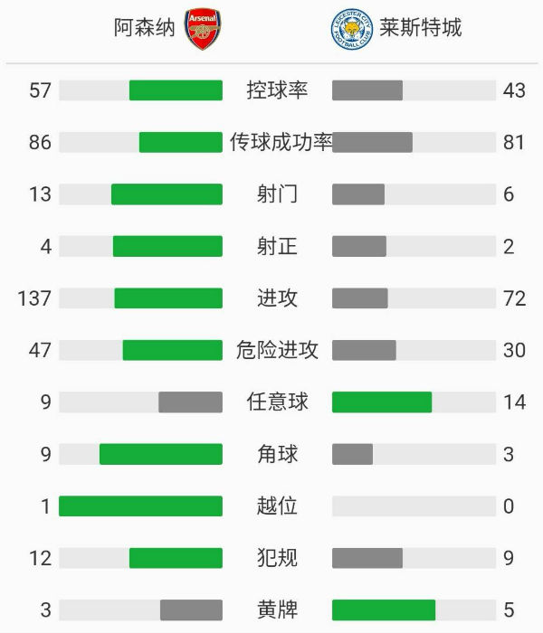 阿森纳0-1莱斯特城