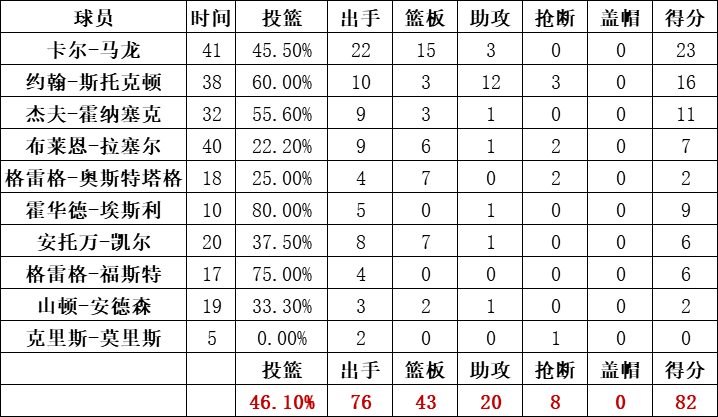 爵士队统计