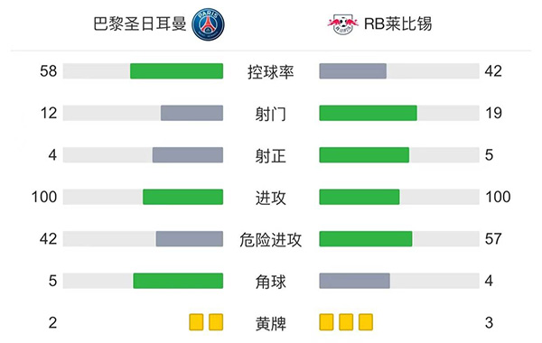 巴黎3-2胜莱比锡  梅西双响姆巴佩造点+破门+失点