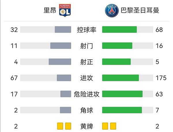 巴黎1-1里昂  科雷尔替补破门姆巴佩两中框