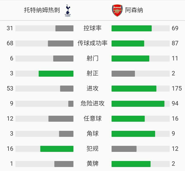 热刺2-0阿森纳