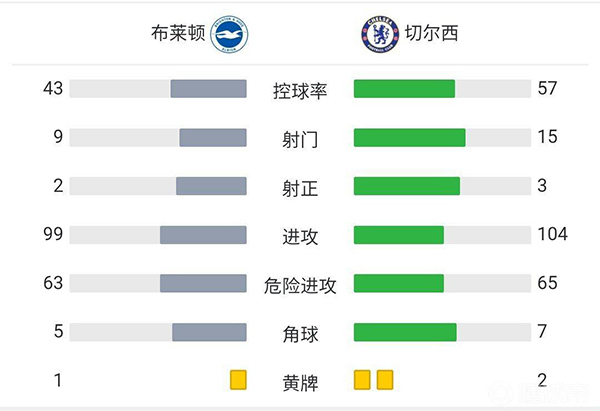 切尔西客场1-1战平布莱顿。