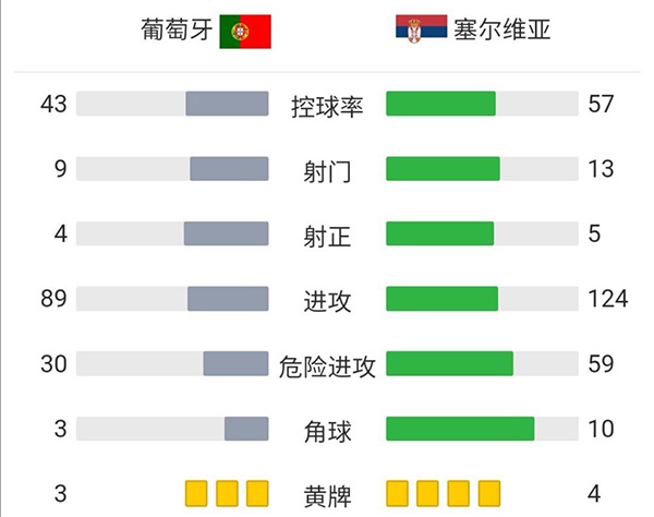 塞尔维亚2-1葡萄牙  米特洛维奇绝杀进军世界杯