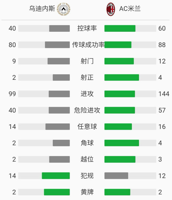 AC米兰2-1乌迪内斯