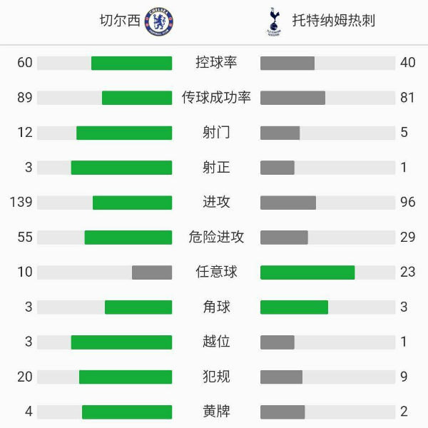 热刺0-0切尔西