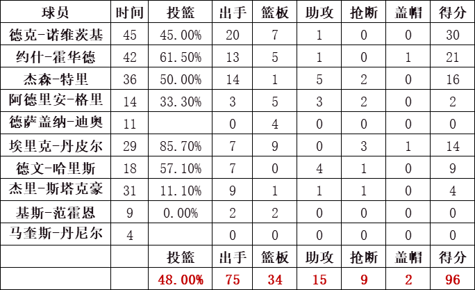 小牛队统计