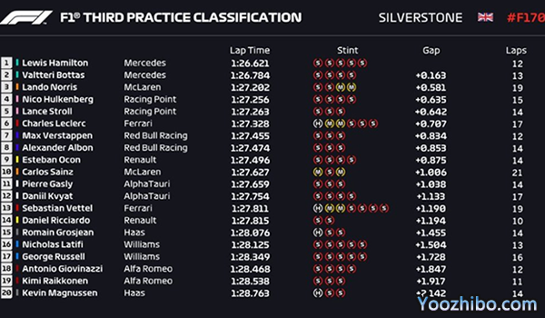 F1七十周年大奖赛第三次练习赛成绩表