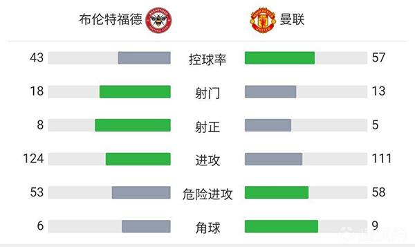 曼联3-1布伦特福德  伊兰加青木拉师傅破门B费2助攻