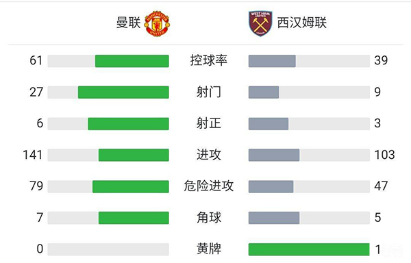 曼联主场0-1西汉姆  兰奇尼破门亚尔莫连科空门中柱