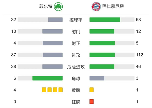 拜仁3-1菲尔特   穆勒、基米希建功帕瓦尔染红