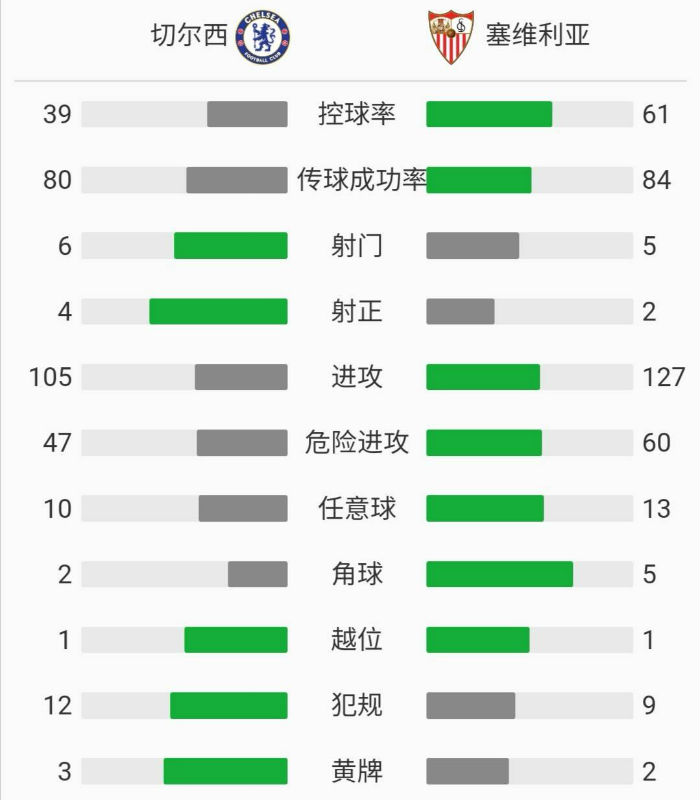 切尔西0-0塞维利亚