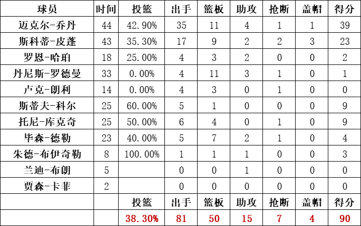 公牛队统计