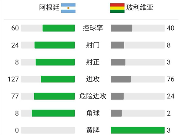 阿根廷3-0玻利维亚  梅西帽子戏法超越贝利纪录