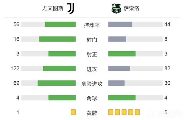 尤文1-2萨索洛  马克西姆-洛佩斯95分钟破门读秒绝杀