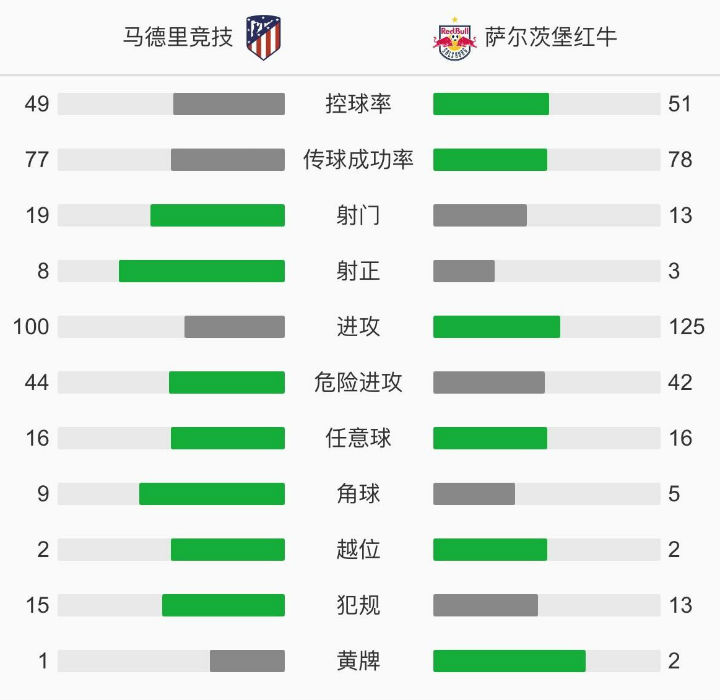 马德里竞技3-2萨尔茨堡红牛