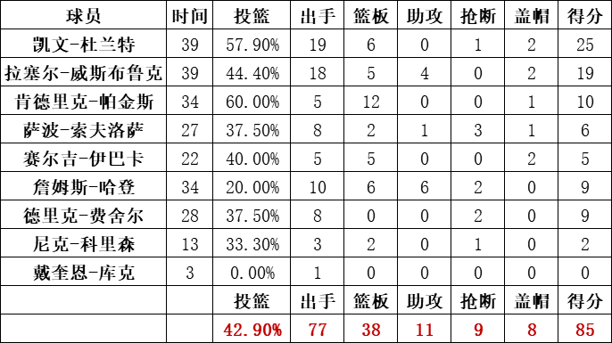 雷霆队统计