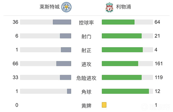 利物浦0-1莱斯特城  萨拉赫造点+失点卢克曼替补制胜