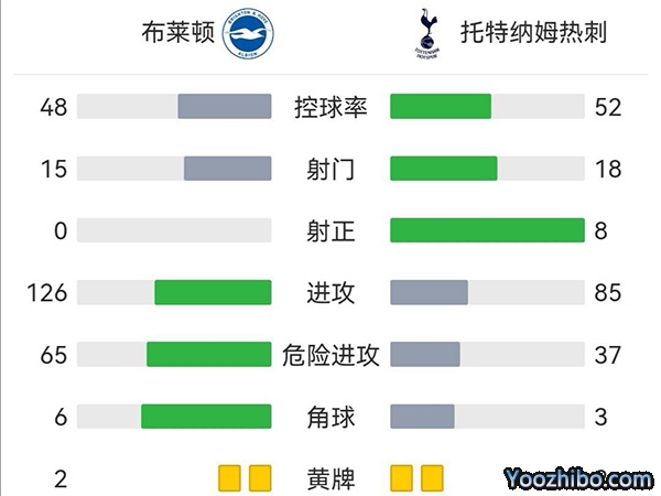 热刺2-0布莱顿  凯恩失空门+单刀建功罗梅罗处子球