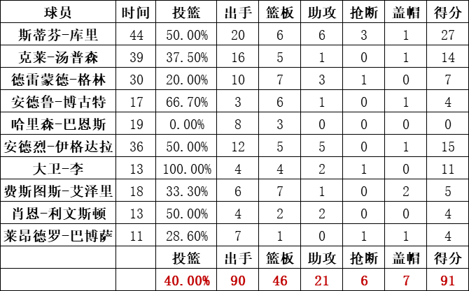 勇士队统计