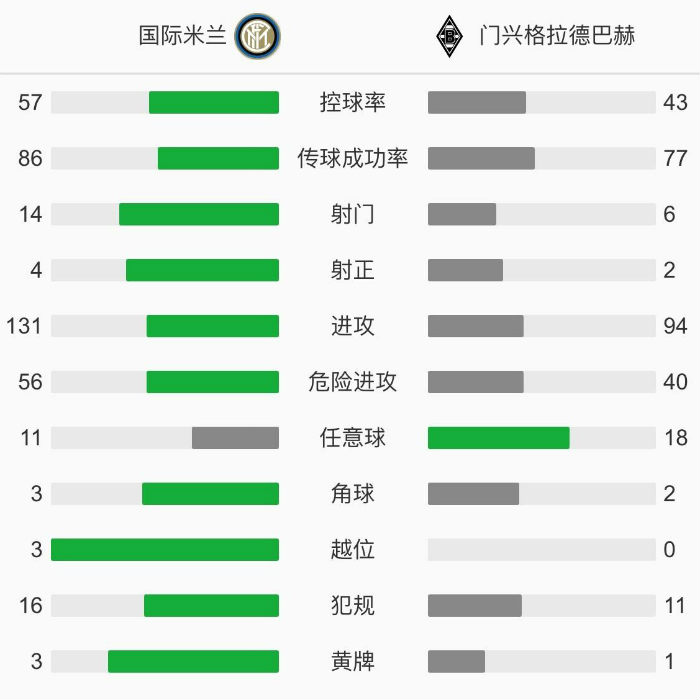 国际米兰2-2门兴