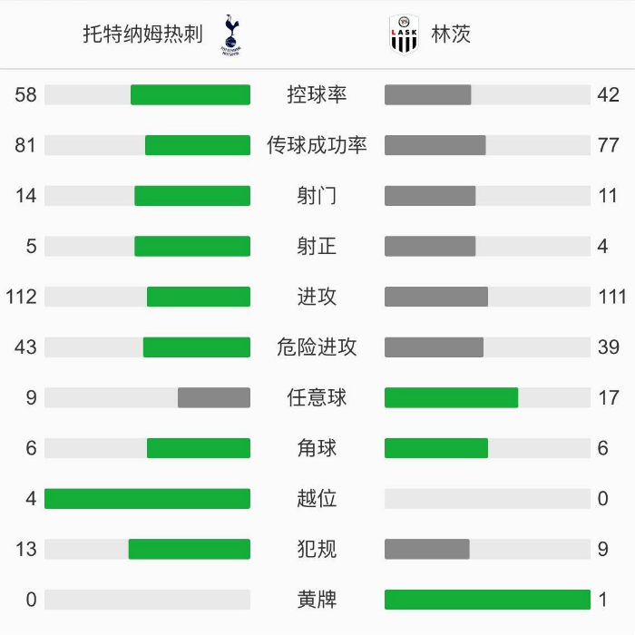 热刺3-0LASK林茨