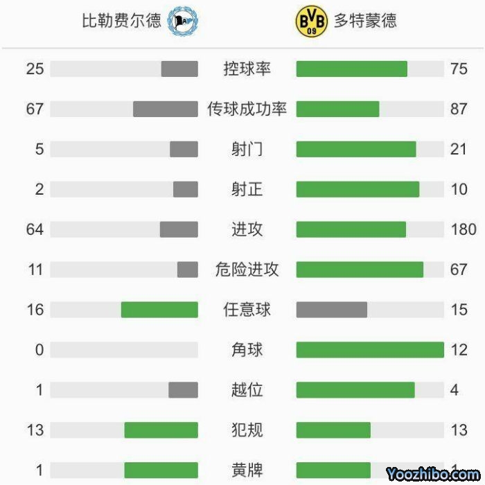 多特蒙德2-0比勒菲尔德