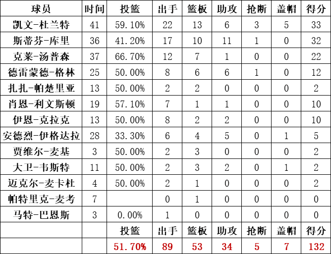 勇士队统计