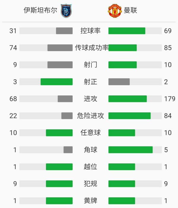 曼联1-2伊斯坦布尔