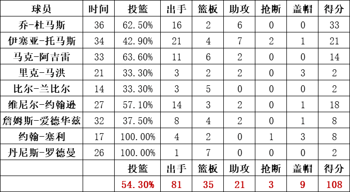 活塞队统计