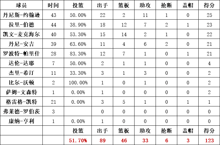 凯尔特人队统计