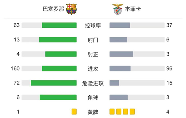 巴萨0-0本菲卡 塞菲洛维奇失绝杀奥塔门迪阿劳霍进球均被吹