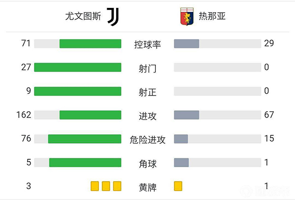 尤文图斯2-0击败热那亚。