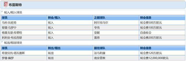 2021-22赛季布雷斯特球员调整情况