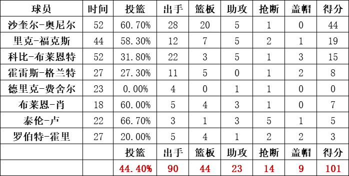 湖人队统计