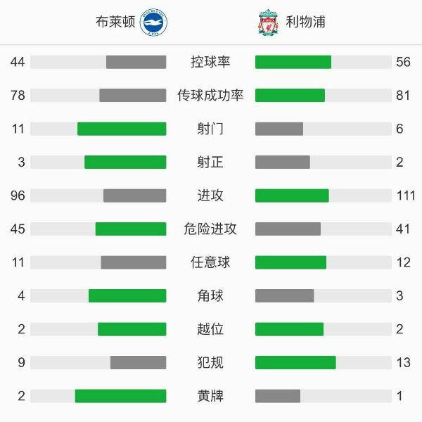 利物浦1-1布莱顿