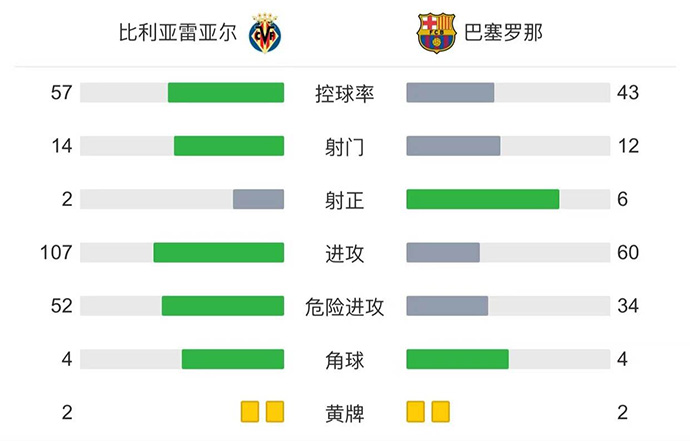 技术统计