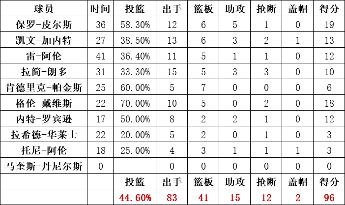 凯尔特人队统计