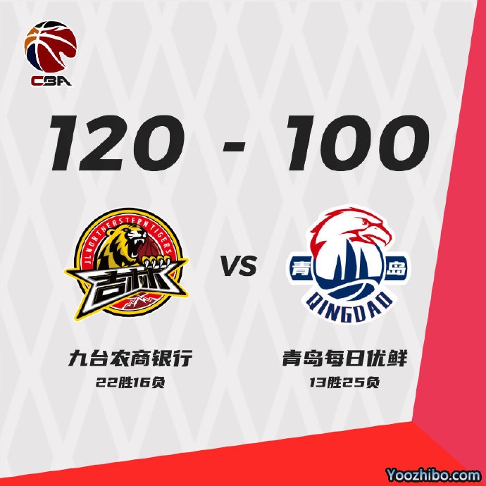 吉林120-100大胜青岛  姜伟泽44+9 琼斯26+16+10 约翰逊22+12+7