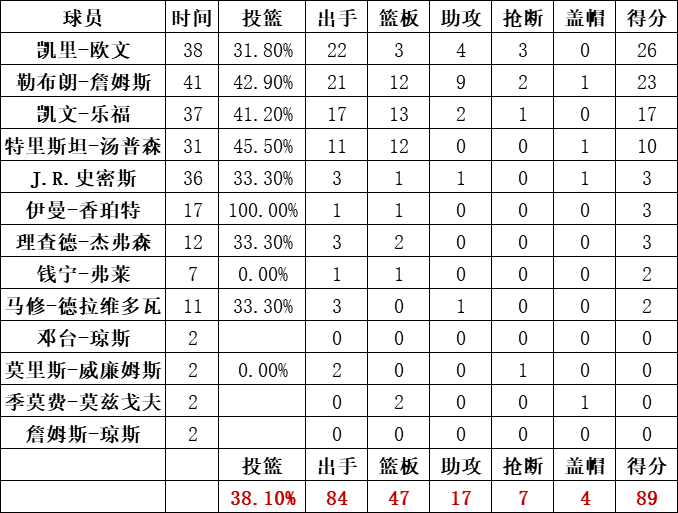 骑士队统计