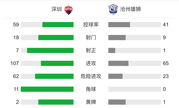 深圳2-1沧州雄狮  张源世界波绝杀穆里奇破门