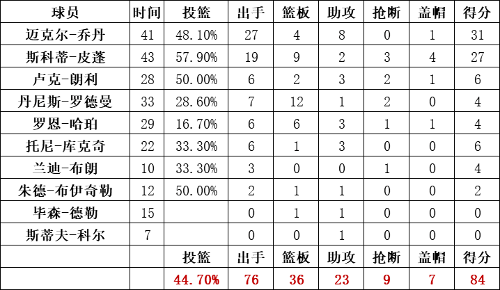 公牛队统计