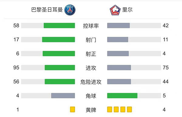 巴黎2-1里尔  <a href=/star/zuqiu/119.html target=_blank class=infotextkey>梅西</a>半场被换下迪马利亚绝杀