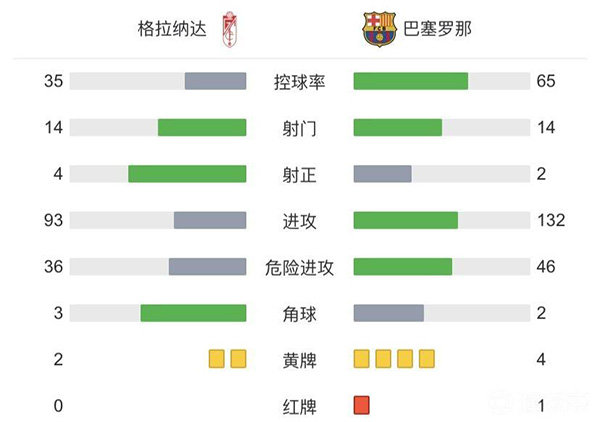 巴萨1-1格拉纳达  阿尔维斯助攻卢克-德容连场破门