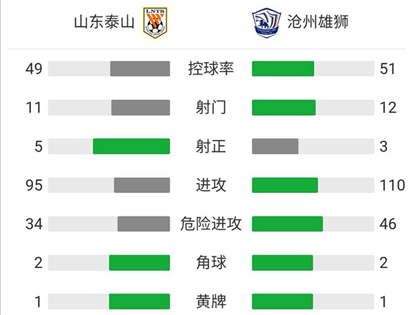 泰山2-1沧州  郭田雨双响费莱尼伤退