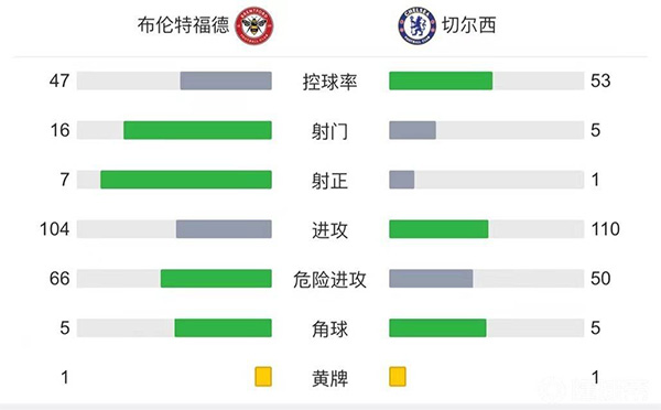 切尔西1-0布伦特福德登顶  奇尔维尔凌空斩门迪表现神勇